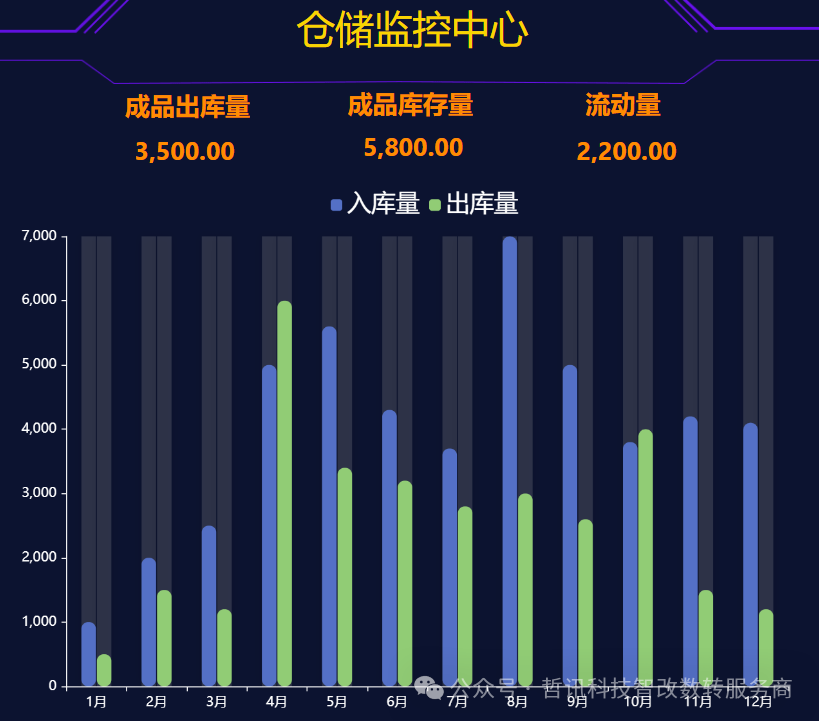 無錫哲訊自研大屏數(shù)據(jù)看板讓數(shù)據(jù)說話，為企業(yè)數(shù)字化轉(zhuǎn)型獻綿薄之力!